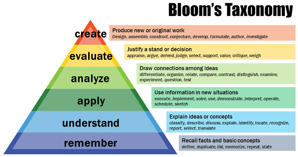 Bloom's Taxonomy