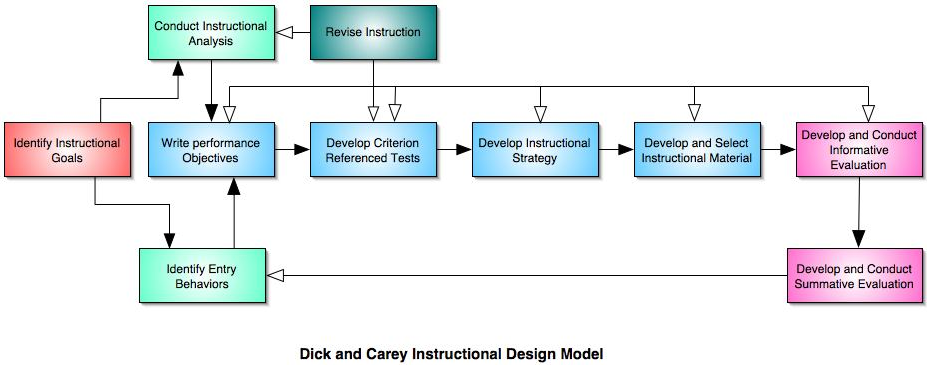 Dick and Carey Model